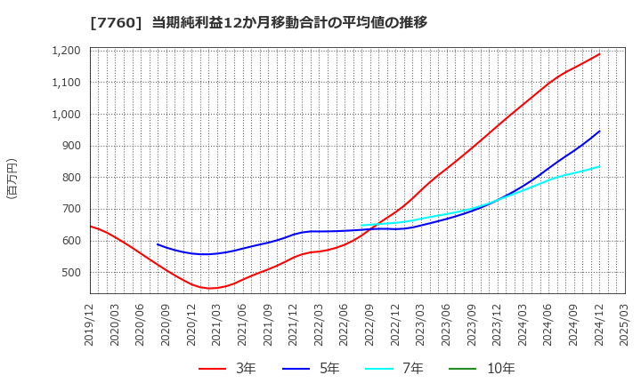 7760 ＩＭＶ(株): 当期純利益12か月移動合計の平均値の推移