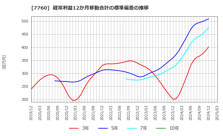 7760 ＩＭＶ(株): 経常利益12か月移動合計の標準偏差の推移