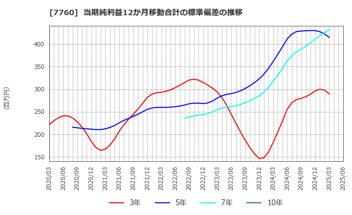 7760 ＩＭＶ(株): 当期純利益12か月移動合計の標準偏差の推移