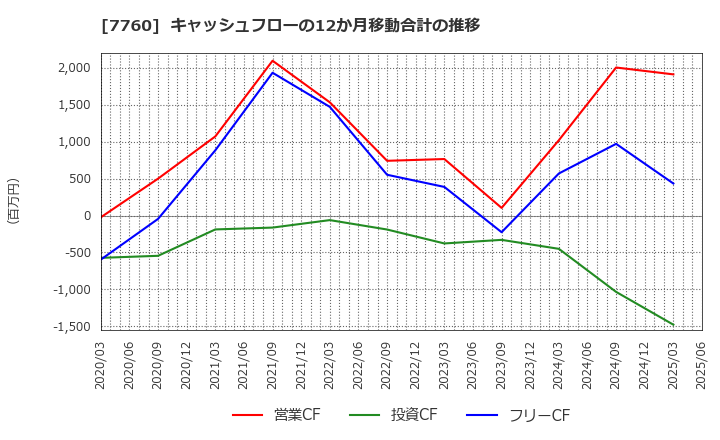 7760 ＩＭＶ(株): キャッシュフローの12か月移動合計の推移