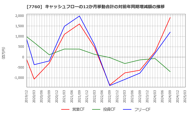 7760 ＩＭＶ(株): キャッシュフローの12か月移動合計の対前年同期増減額の推移