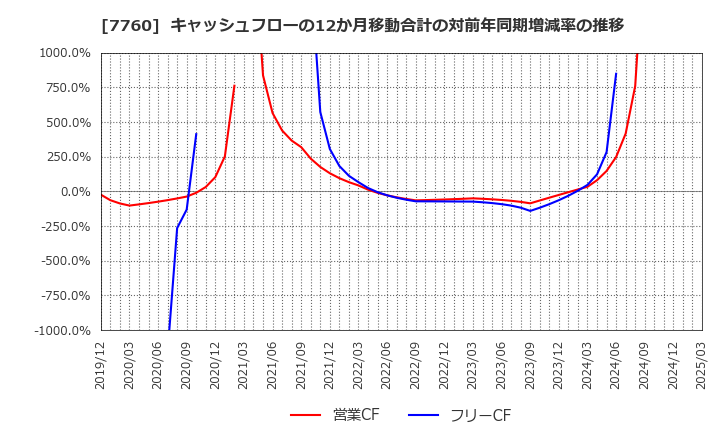 7760 ＩＭＶ(株): キャッシュフローの12か月移動合計の対前年同期増減率の推移