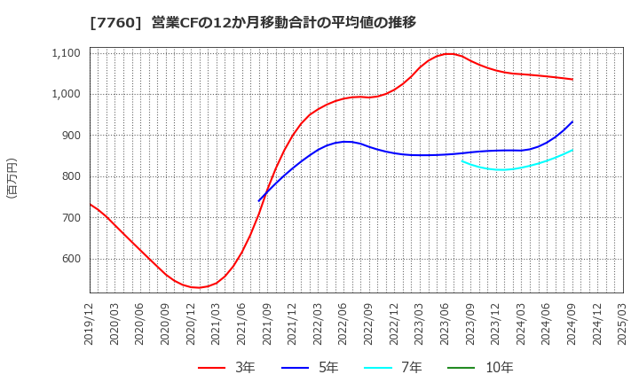 7760 ＩＭＶ(株): 営業CFの12か月移動合計の平均値の推移