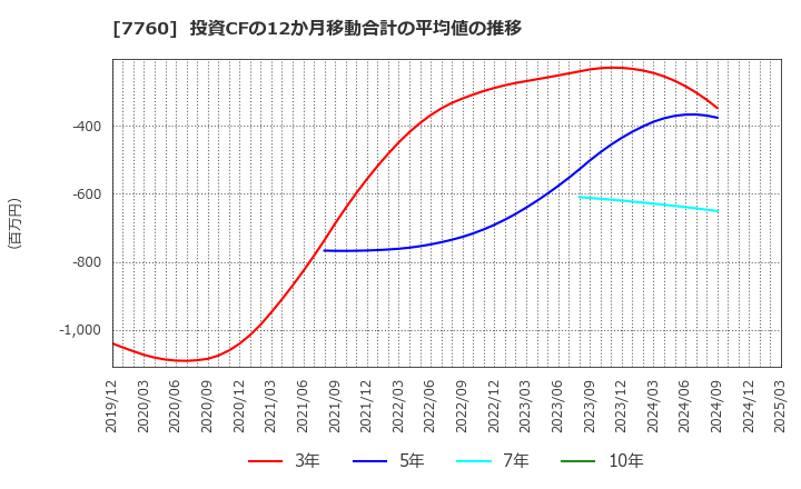 7760 ＩＭＶ(株): 投資CFの12か月移動合計の平均値の推移