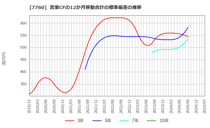 7760 ＩＭＶ(株): 営業CFの12か月移動合計の標準偏差の推移