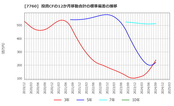 7760 ＩＭＶ(株): 投資CFの12か月移動合計の標準偏差の推移