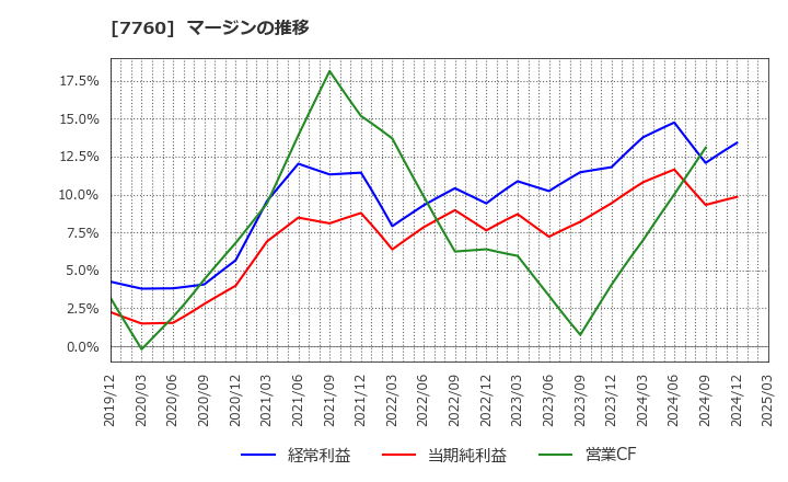 7760 ＩＭＶ(株): マージンの推移