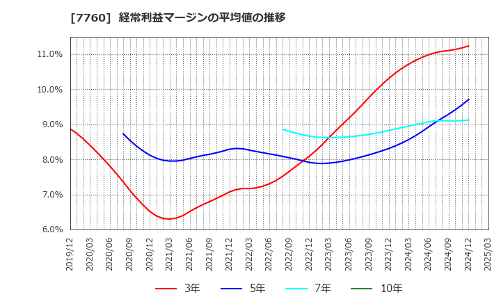 7760 ＩＭＶ(株): 経常利益マージンの平均値の推移