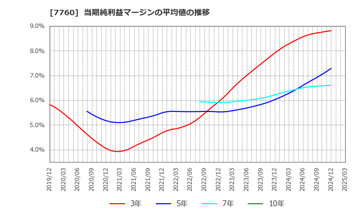 7760 ＩＭＶ(株): 当期純利益マージンの平均値の推移