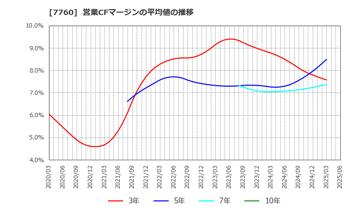 7760 ＩＭＶ(株): 営業CFマージンの平均値の推移