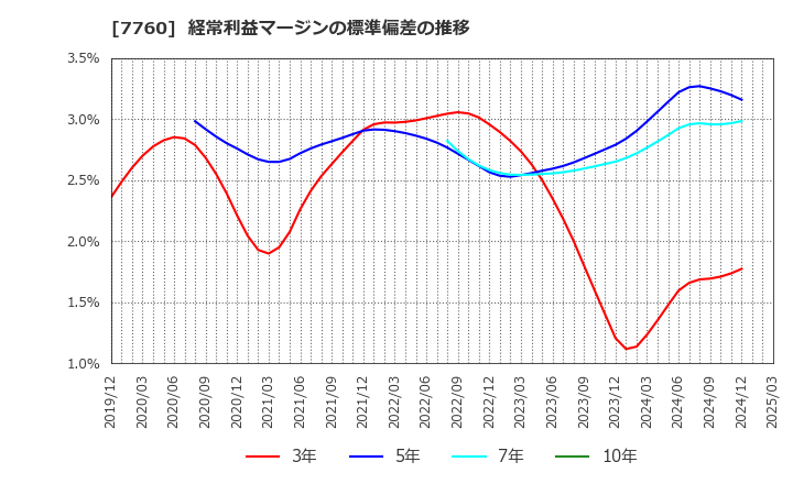 7760 ＩＭＶ(株): 経常利益マージンの標準偏差の推移