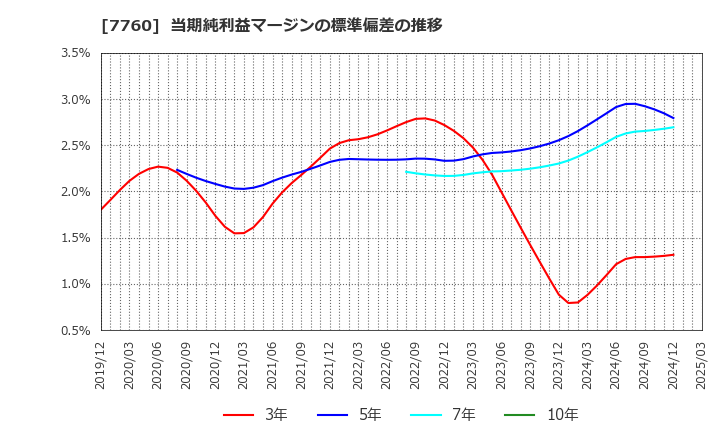 7760 ＩＭＶ(株): 当期純利益マージンの標準偏差の推移