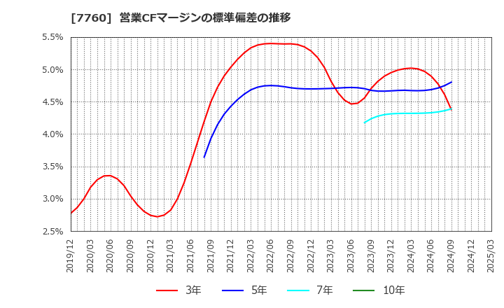 7760 ＩＭＶ(株): 営業CFマージンの標準偏差の推移