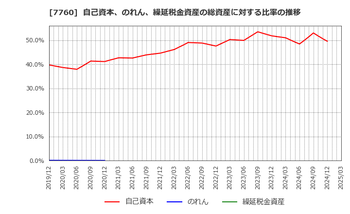 7760 ＩＭＶ(株): 自己資本、のれん、繰延税金資産の総資産に対する比率の推移