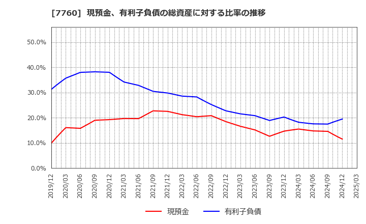 7760 ＩＭＶ(株): 現預金、有利子負債の総資産に対する比率の推移