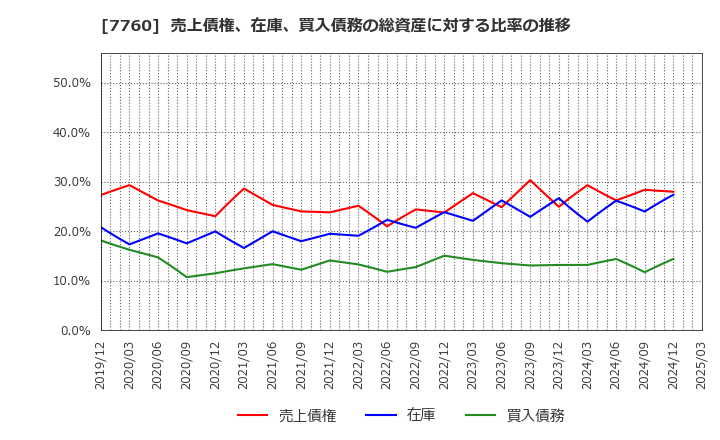 7760 ＩＭＶ(株): 売上債権、在庫、買入債務の総資産に対する比率の推移