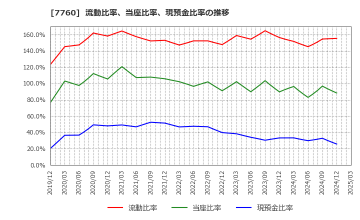 7760 ＩＭＶ(株): 流動比率、当座比率、現預金比率の推移