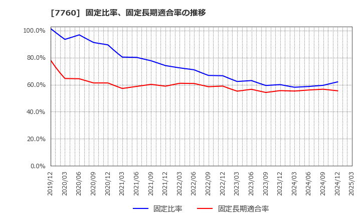 7760 ＩＭＶ(株): 固定比率、固定長期適合率の推移