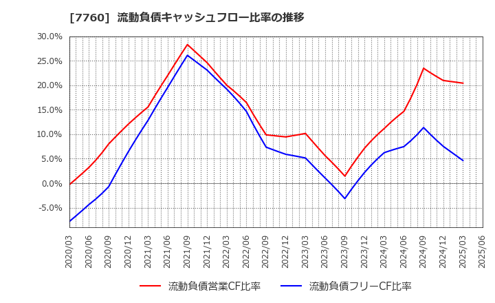 7760 ＩＭＶ(株): 流動負債キャッシュフロー比率の推移