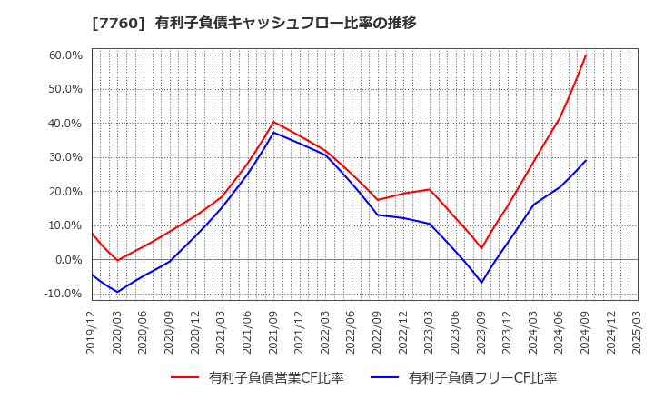 7760 ＩＭＶ(株): 有利子負債キャッシュフロー比率の推移