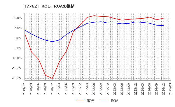7762 シチズン時計(株): ROE、ROAの推移