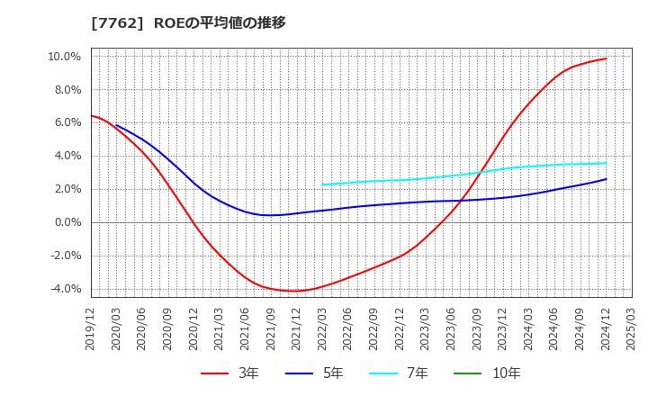 7762 シチズン時計(株): ROEの平均値の推移