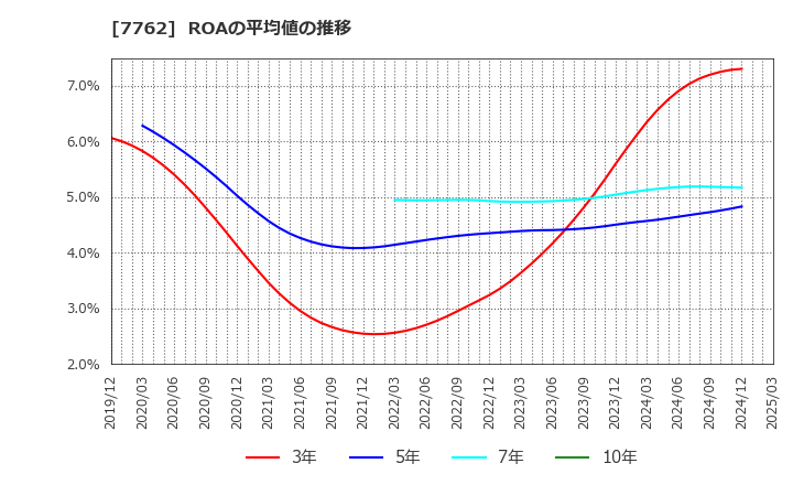 7762 シチズン時計(株): ROAの平均値の推移