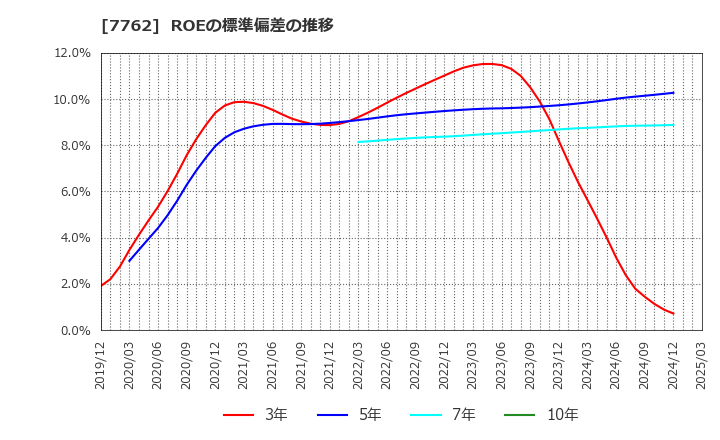 7762 シチズン時計(株): ROEの標準偏差の推移