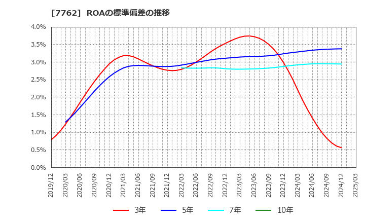 7762 シチズン時計(株): ROAの標準偏差の推移