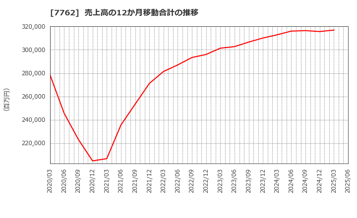 7762 シチズン時計(株): 売上高の12か月移動合計の推移