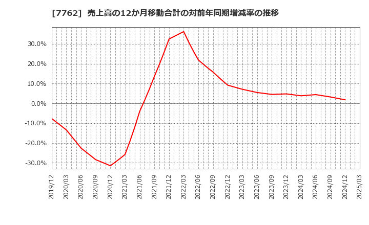 7762 シチズン時計(株): 売上高の12か月移動合計の対前年同期増減率の推移