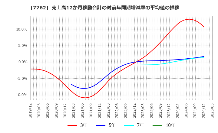 7762 シチズン時計(株): 売上高12か月移動合計の対前年同期増減率の平均値の推移