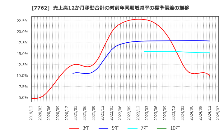 7762 シチズン時計(株): 売上高12か月移動合計の対前年同期増減率の標準偏差の推移