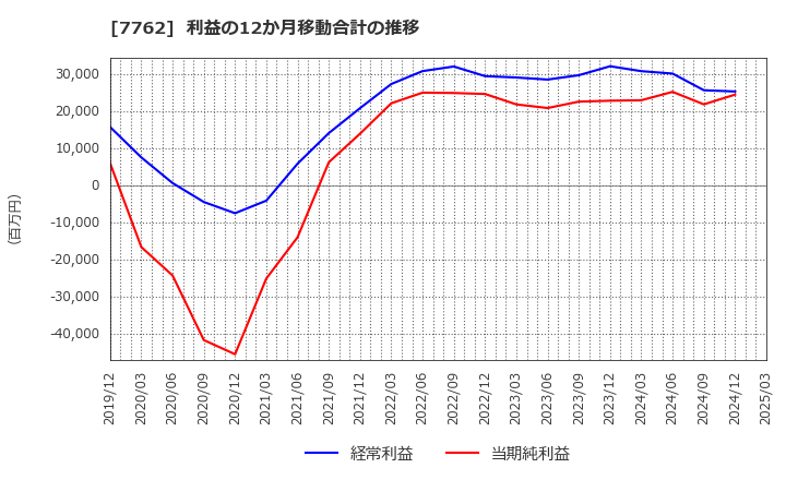7762 シチズン時計(株): 利益の12か月移動合計の推移