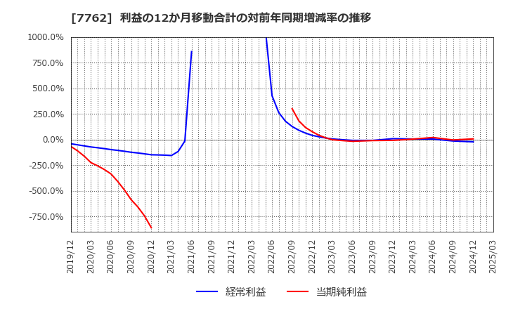7762 シチズン時計(株): 利益の12か月移動合計の対前年同期増減率の推移