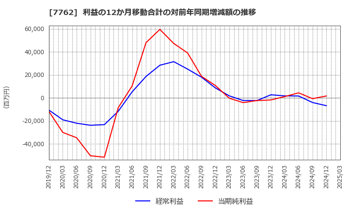 7762 シチズン時計(株): 利益の12か月移動合計の対前年同期増減額の推移