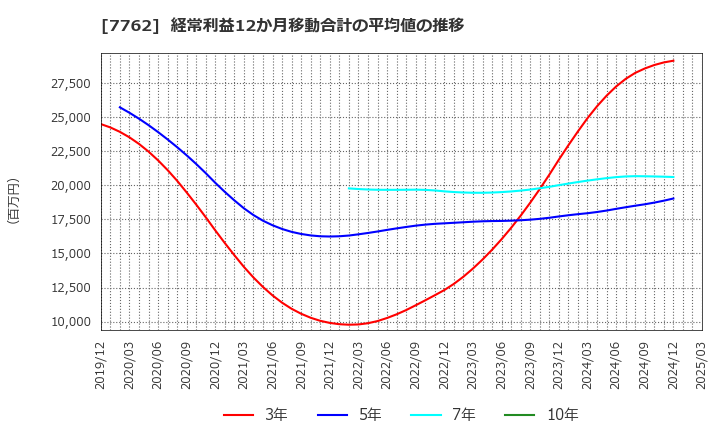 7762 シチズン時計(株): 経常利益12か月移動合計の平均値の推移