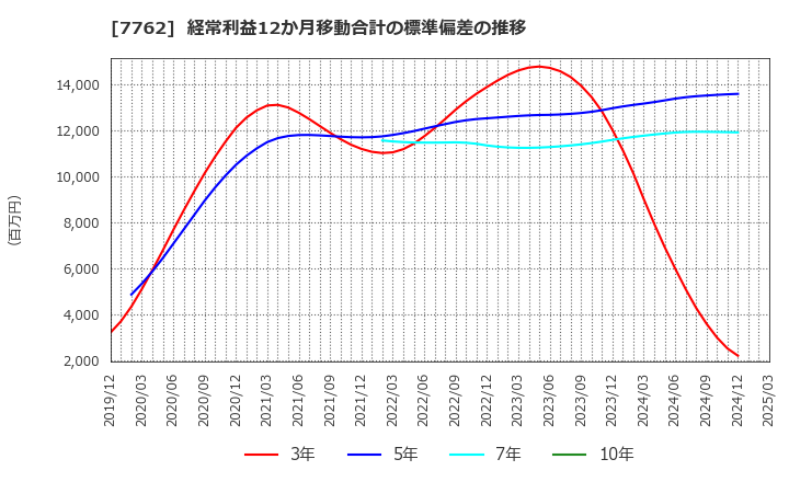 7762 シチズン時計(株): 経常利益12か月移動合計の標準偏差の推移