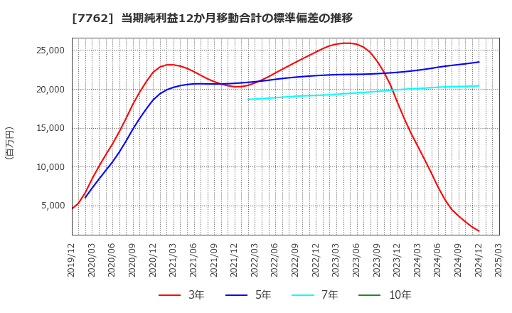 7762 シチズン時計(株): 当期純利益12か月移動合計の標準偏差の推移