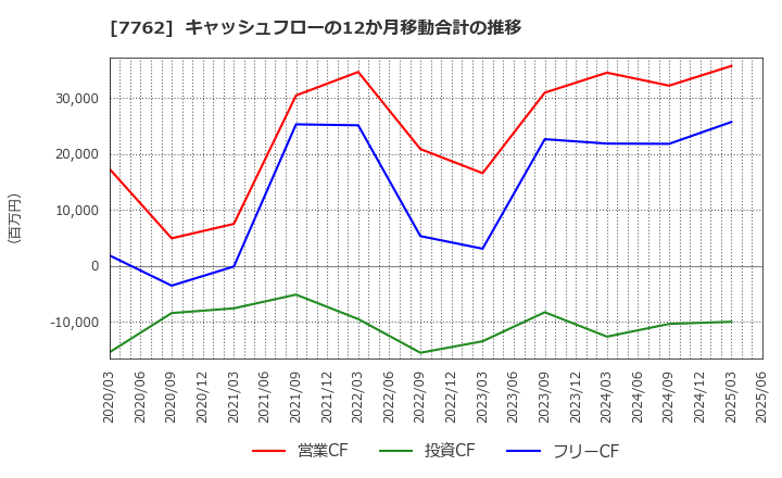 7762 シチズン時計(株): キャッシュフローの12か月移動合計の推移