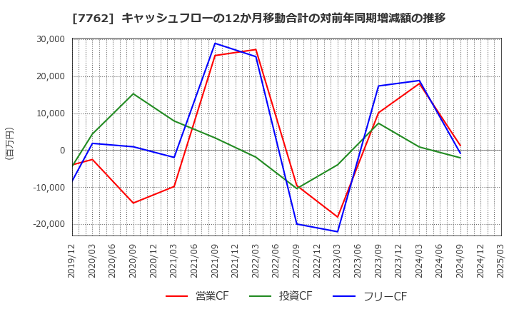 7762 シチズン時計(株): キャッシュフローの12か月移動合計の対前年同期増減額の推移
