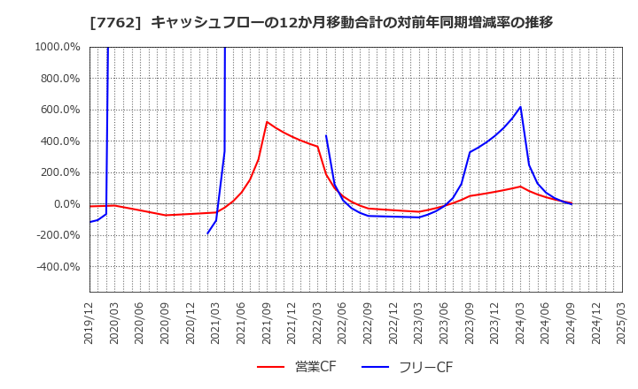 7762 シチズン時計(株): キャッシュフローの12か月移動合計の対前年同期増減率の推移