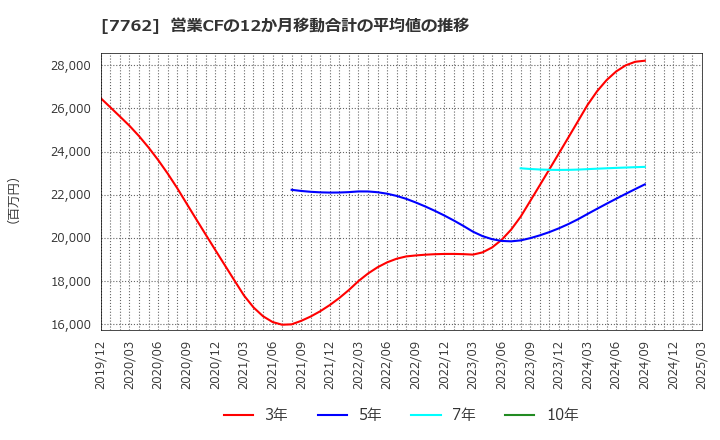 7762 シチズン時計(株): 営業CFの12か月移動合計の平均値の推移