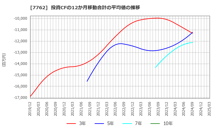 7762 シチズン時計(株): 投資CFの12か月移動合計の平均値の推移