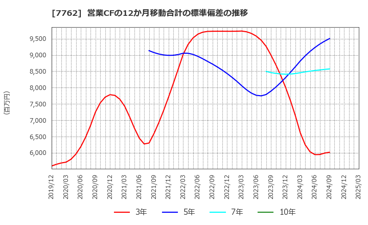 7762 シチズン時計(株): 営業CFの12か月移動合計の標準偏差の推移