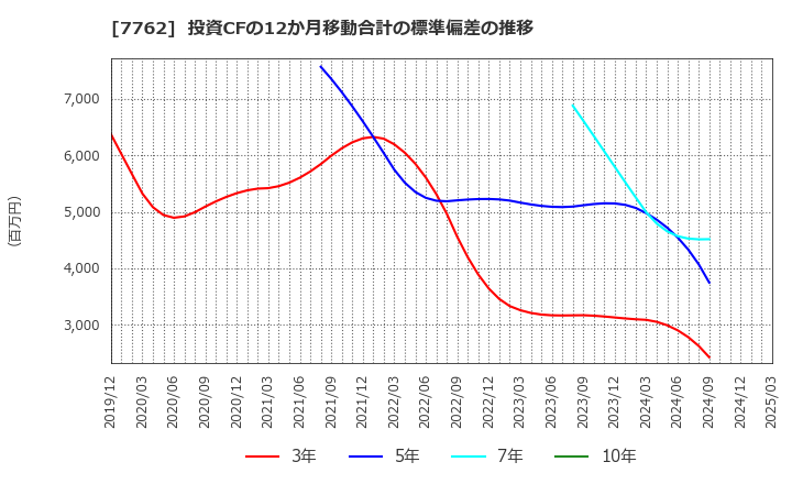 7762 シチズン時計(株): 投資CFの12か月移動合計の標準偏差の推移