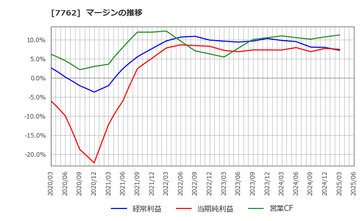 7762 シチズン時計(株): マージンの推移