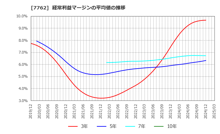 7762 シチズン時計(株): 経常利益マージンの平均値の推移