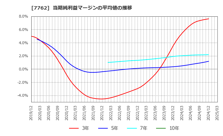 7762 シチズン時計(株): 当期純利益マージンの平均値の推移