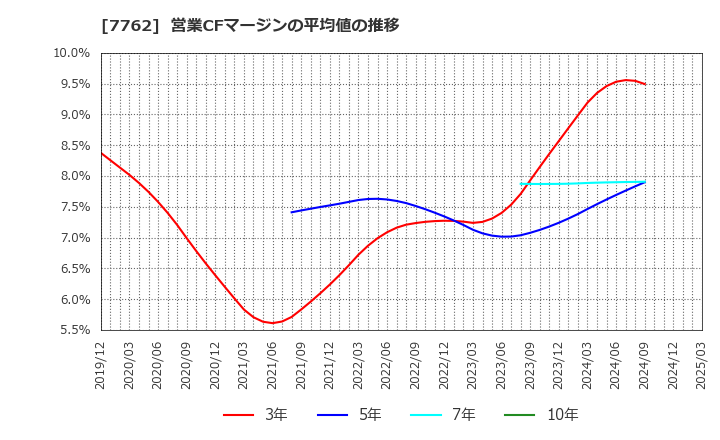 7762 シチズン時計(株): 営業CFマージンの平均値の推移